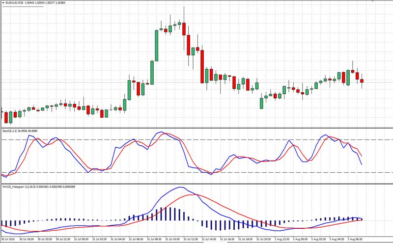 how to use stochastic indicator in forex trading basics