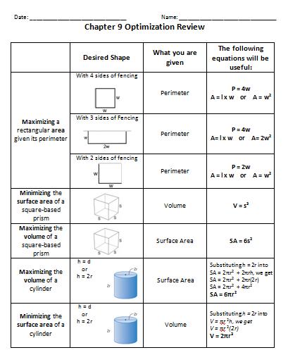 Surface Area Formula Chart