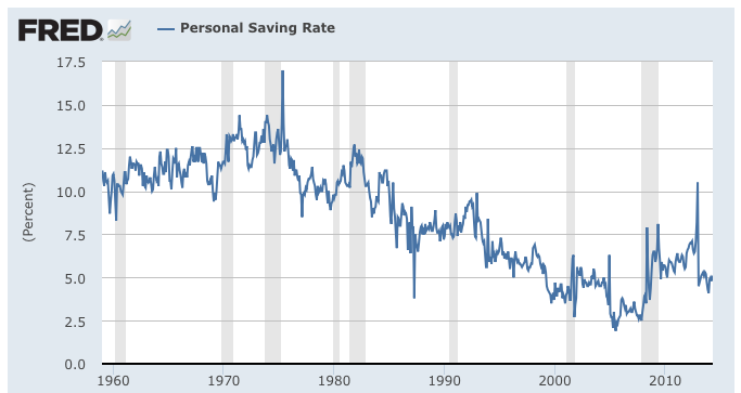 What Happened to Saving Money?