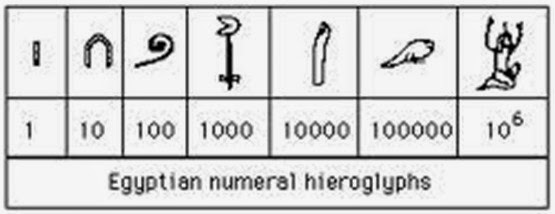 1000000 De Cosas Del Mundo Los Numeros Egipcios
