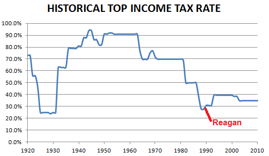 Us Tax History Chart