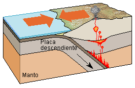 Las placas tectónicas.