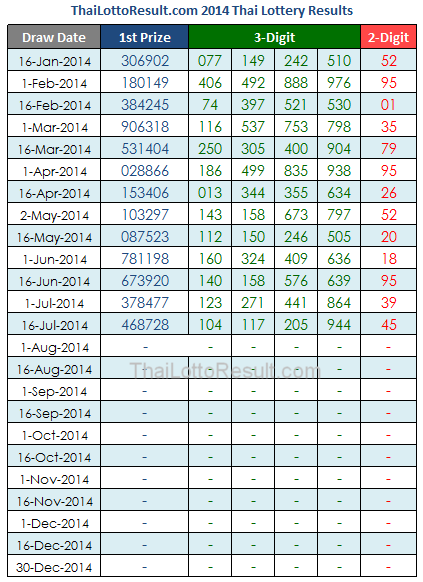 2014 Thailand Lottery Results Chart 2013 Thailand Lottery Results Chart