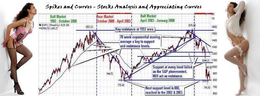 Spikes and Curves - stocks investment blog