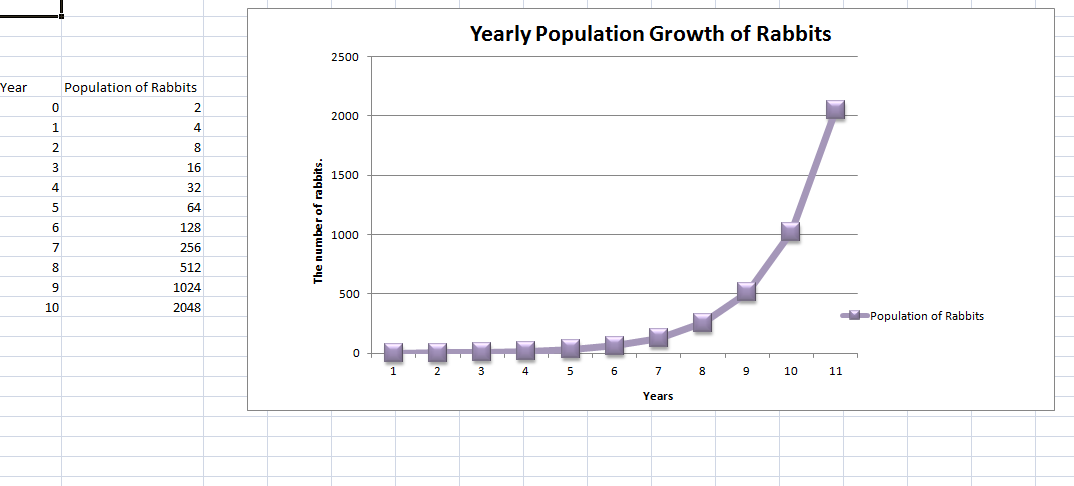 DESPINA'S SCIENTIFIC LABORATORY: Yearly Population Growth Of Rabbits Graph