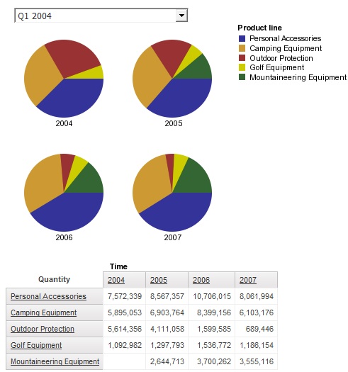 Cognos Pie Chart