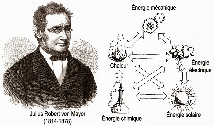 Pr Marc HENRY: Premier principe de la thermodynamique