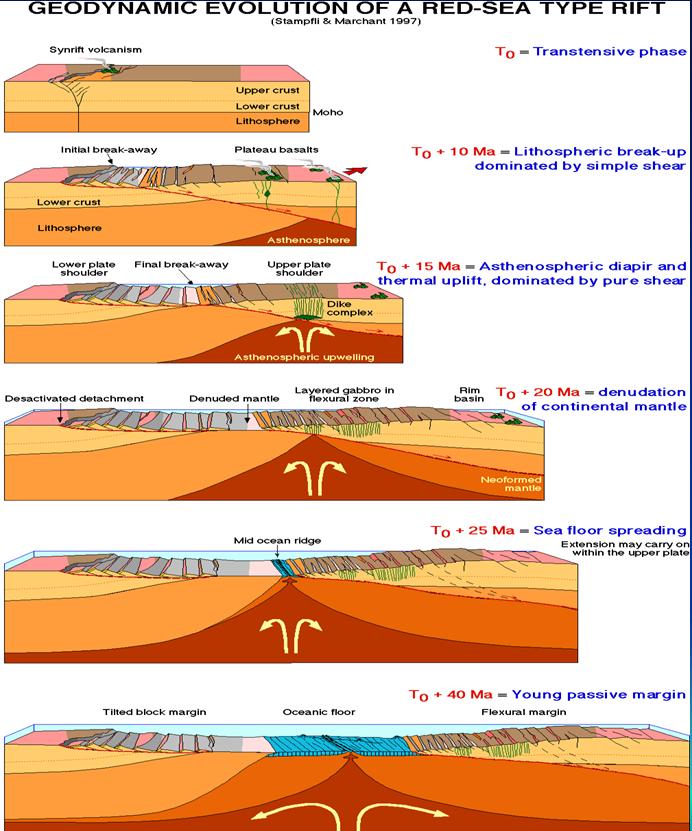 Evolution of a Red Sea Rift