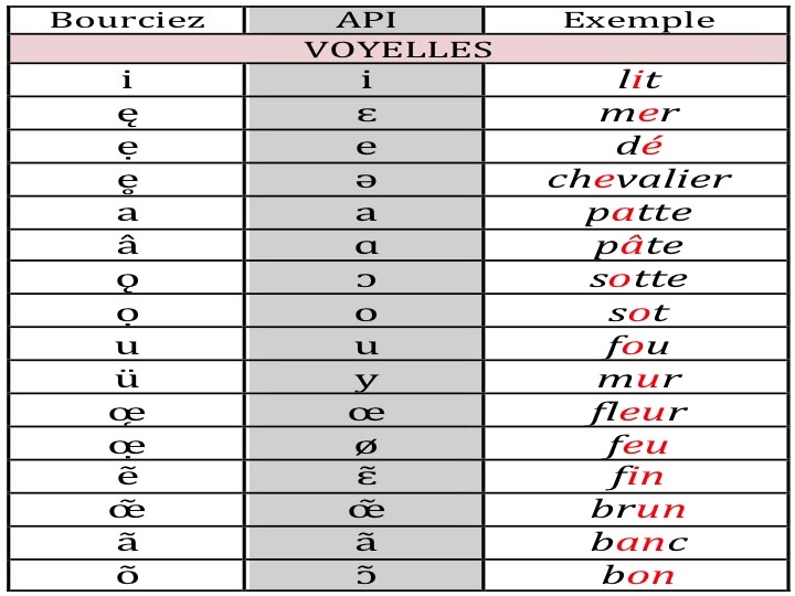 ANCIEN FRANCAIS Notations phonétiques