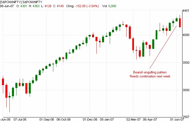 india stock market analysis weekly review of indian stock markets indian stock market charts