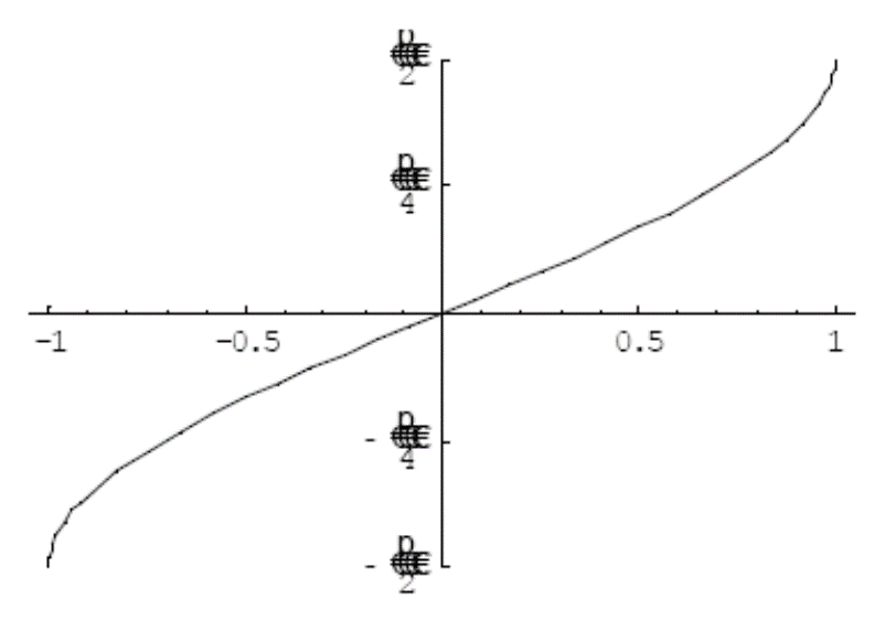 الدوال المثلثية العكسيهinverse Trigonometric Functions موسوعة العلوم