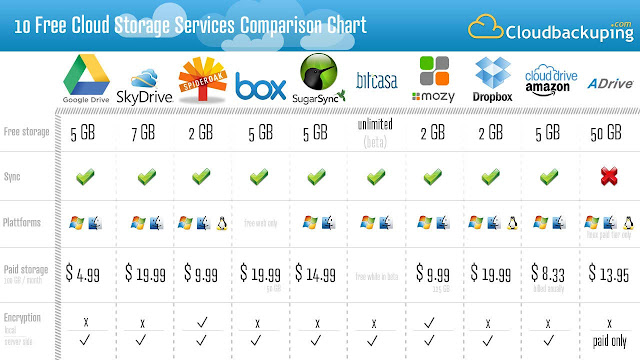 Cloud Services Comparison Chart