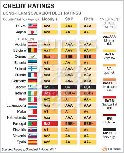 The sovereign credit rating of Russia was lowered by SP to garbage The sovereign credit rating of Russia was lowered by SP to garbage