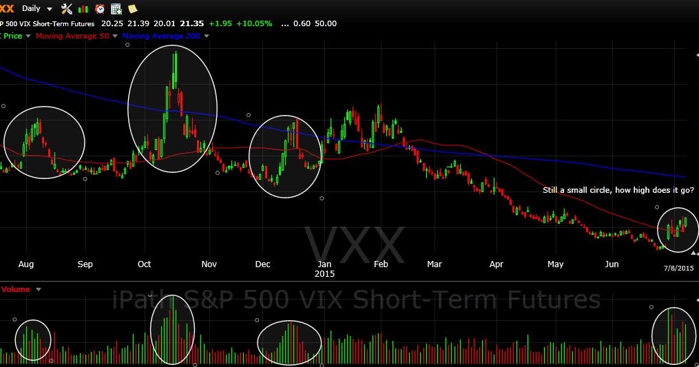 The Market Speculator Chart of the Day How to Trade VIX