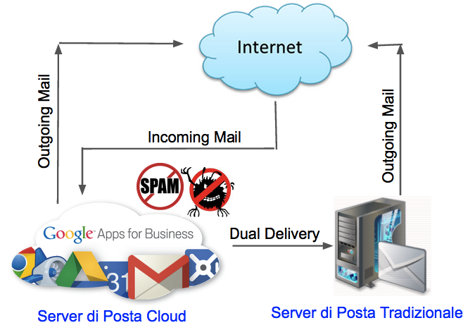 flusso di posta dual delivery google apps e blocco spam