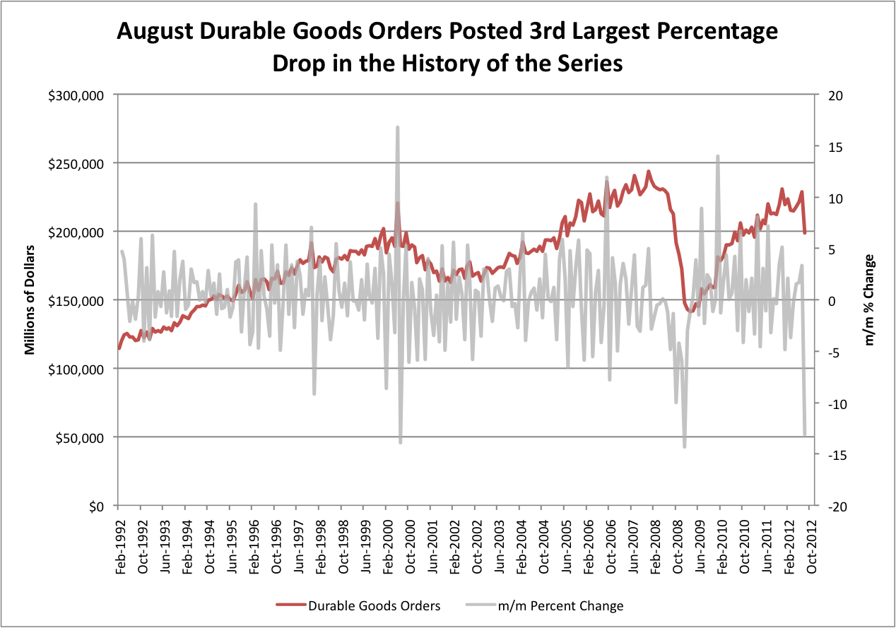 Durable Goods Chart