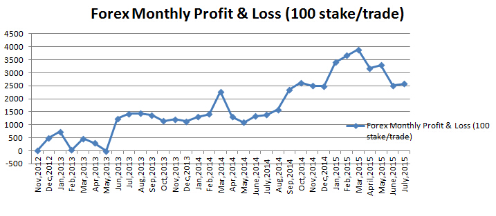 Practice binary options account
