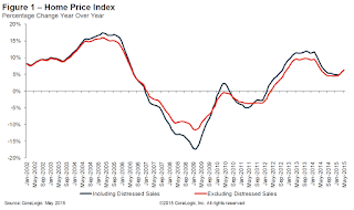 CoreLogic YoY House Price Index