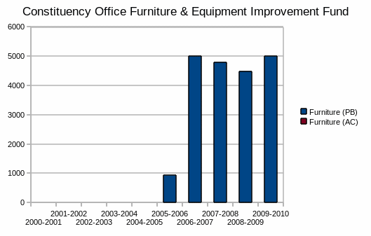 Constituency Office Furniture & Equipment Improvement Fund