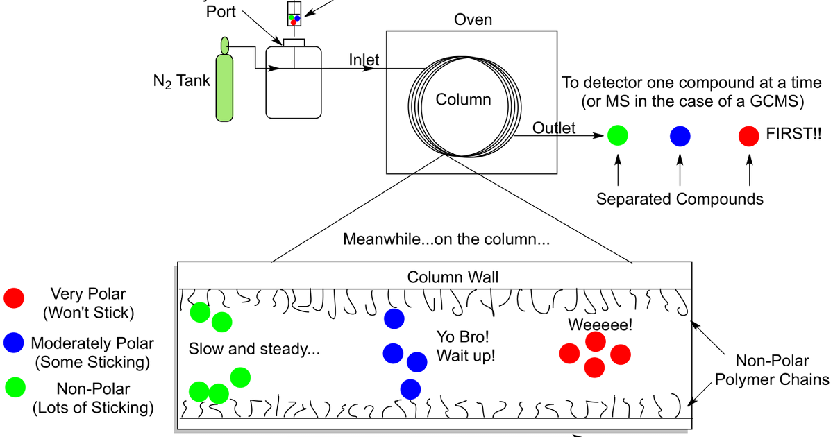 ChemFAQs Tools of the Trade Chromatography