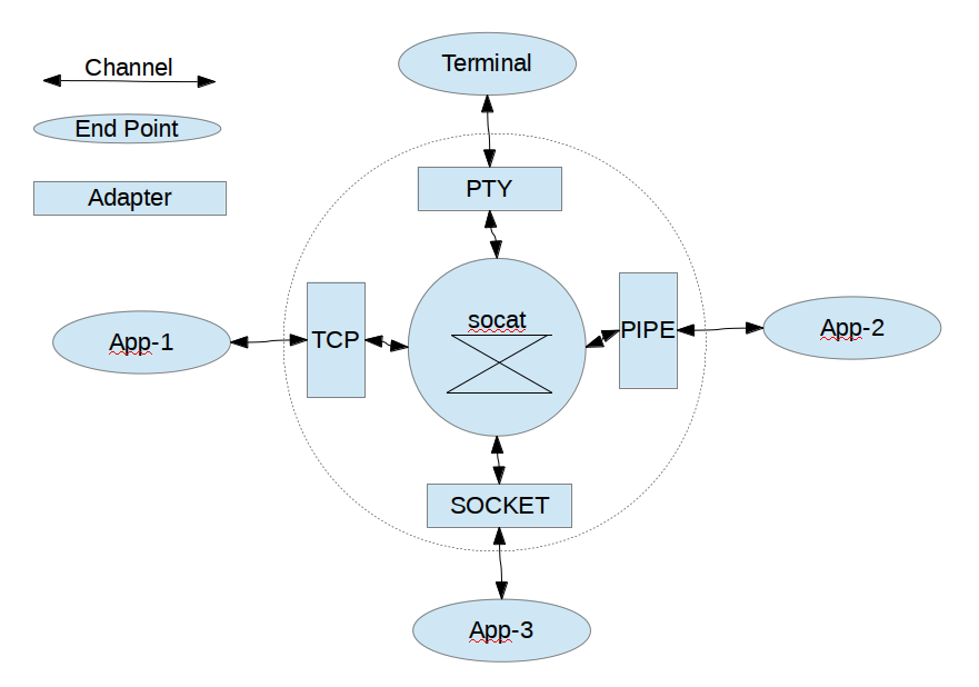 l think, therefore l am Linux Virtual Console(5) socat the bridging