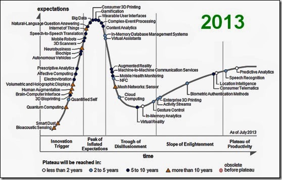 Hijos de los Sueños CICLOS DE SOBREEXPECTATIVAS (HYPE CYCLE)
