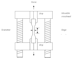 Ilmu Teknik Rumus Menghitung Kekuatan Tarik