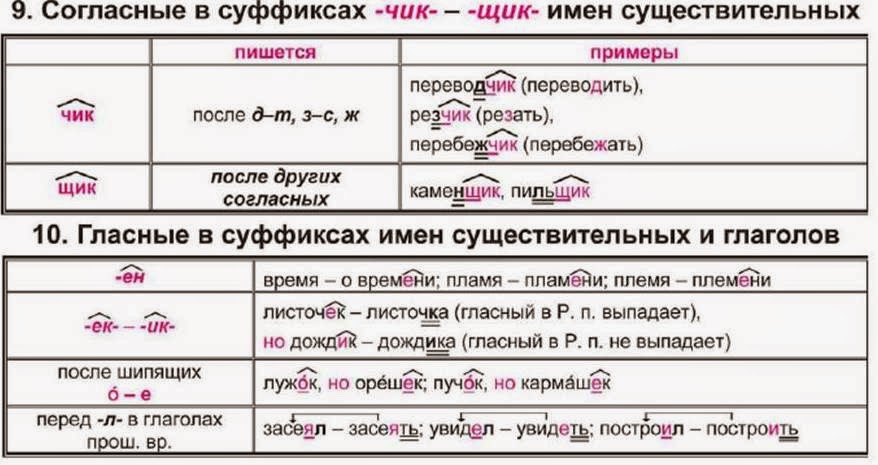 Интернет-обучение рЯ: егэ часть 1. задание 10. правописание суффиксов..