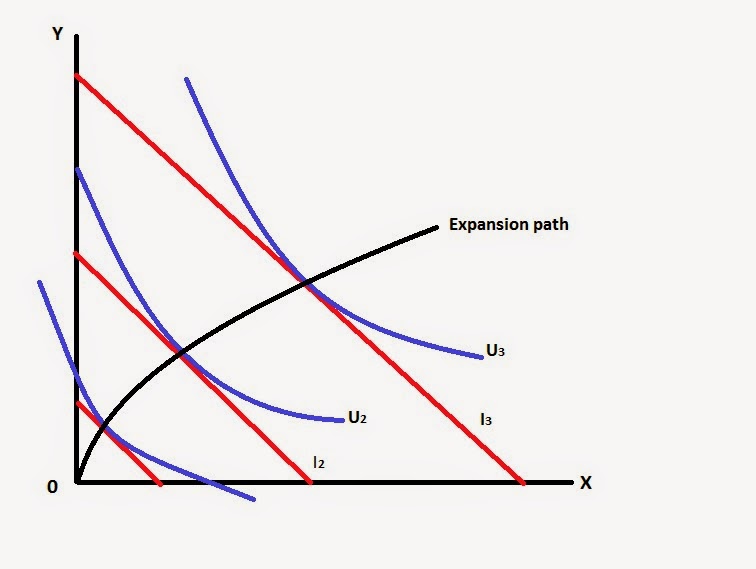 price expansion path