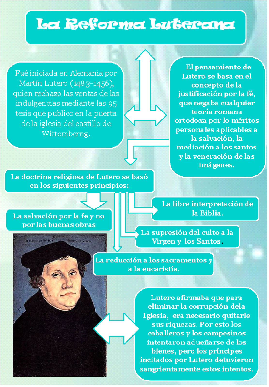 las virtudes detrás de la edad moderna La Reforma Luterana