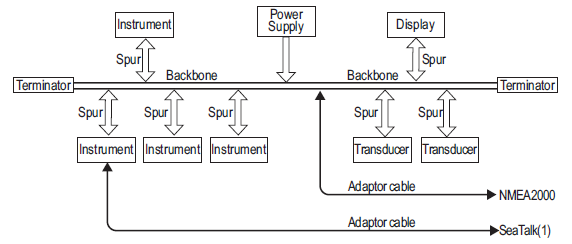 Boat Projects Beginners Guide To Raymarine S Seatalk And