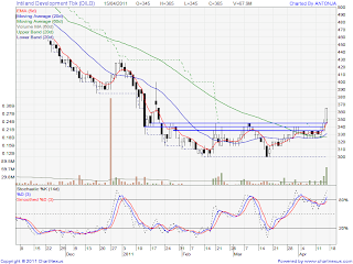 saham dild