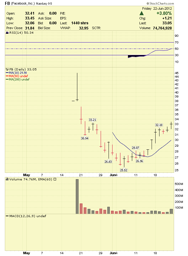 stock market analysis facebook fb stock analysis june gwph stock chart