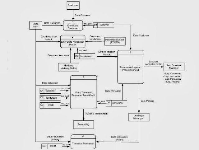 A.C MILAN DFD ERD PENJUALAN KREDIT
