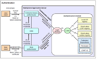 WebSphere Junction: LDAP Authentication in WebSphere