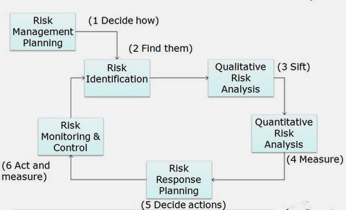 rup methodology