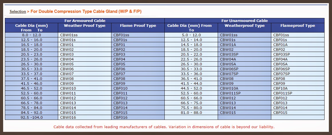 Mahendra Electricals Resource Centre: Double Compression Cable Glands