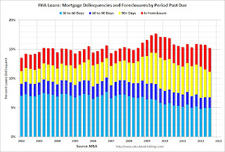 FHA Mortgage Loans Delinquent