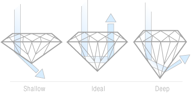 j d diamond jewellery the 4 c s of bling cut the five c of diamonds chart