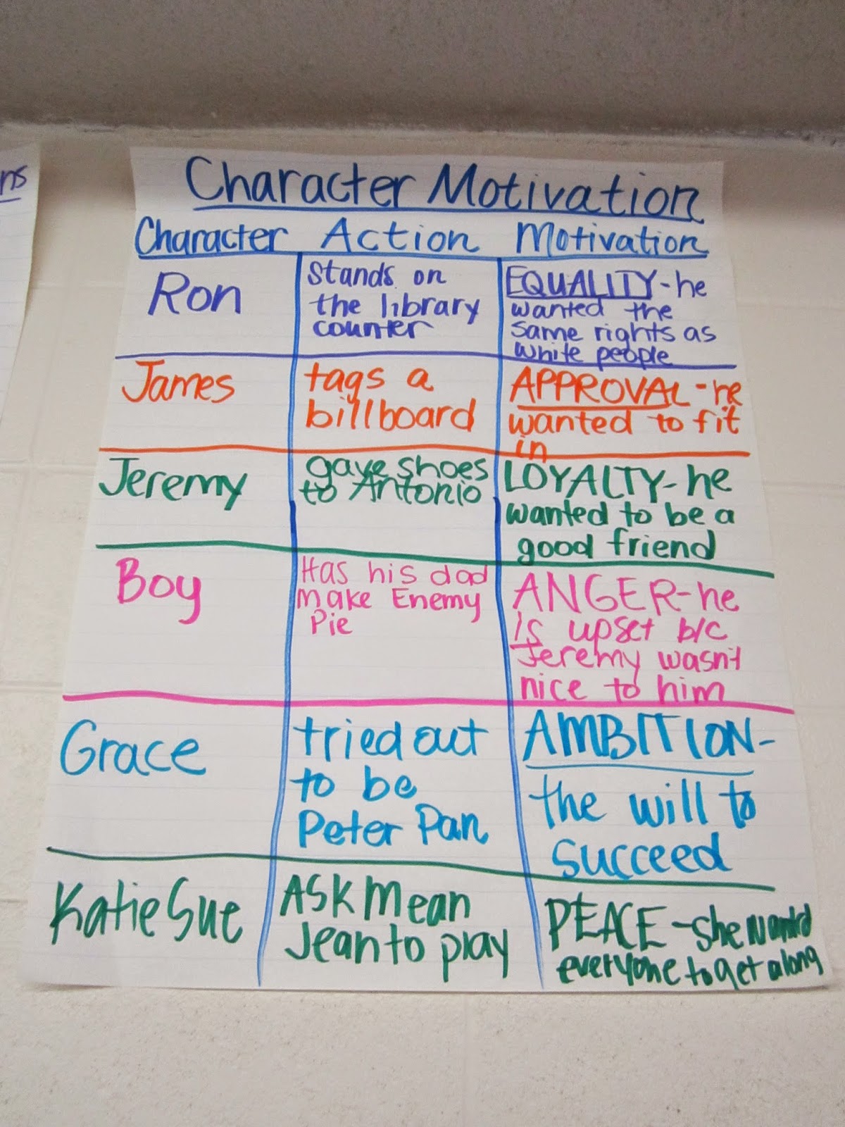 Character Motivation Anchor Chart