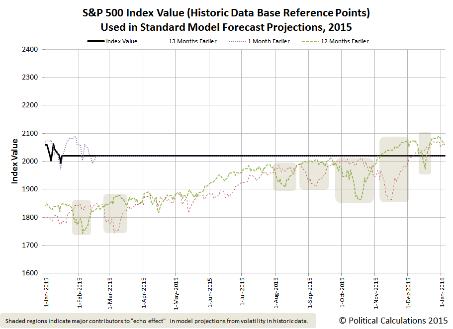S&P 500 Index Value (Historic Data Base Reference Points) Used in Standard Model Forecast Projections, 2015