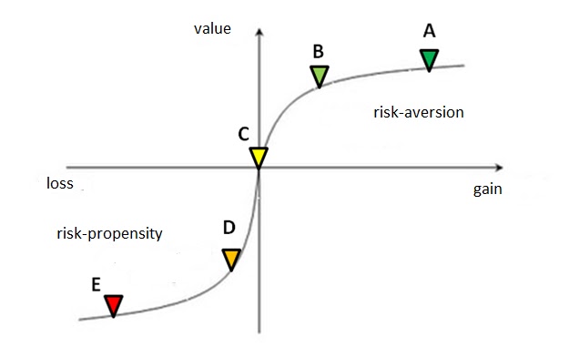 Prospect theory poker