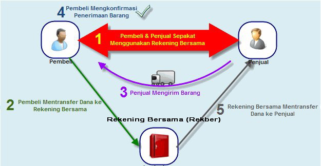 Pengertian Rekeneing Bersama (Rekber) Pengertian Rekeneing Bersama (Rekber)