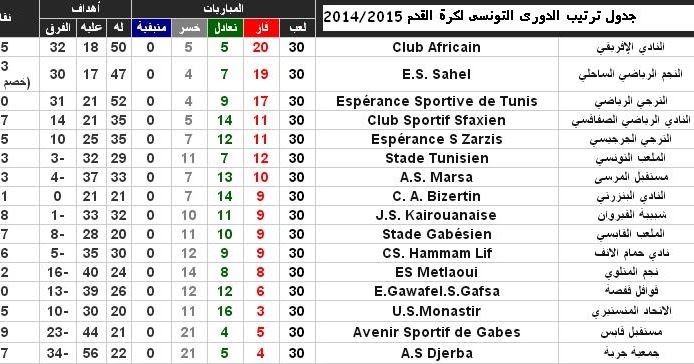 الدوري التونسي ترتيب جدول ترتيب