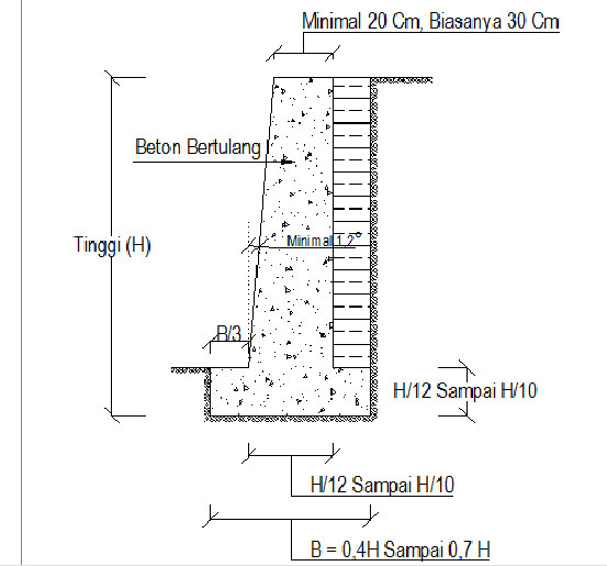 Yusriadi�s Blogsite TYPE DINDING PENAHAN TANAH