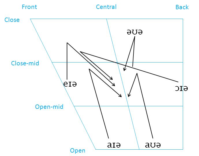 Triphthongs Chart