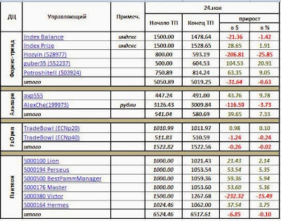 финстрип памм инвестирования