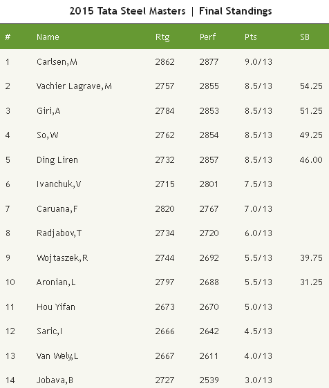 http://www.chess.com/news/carlsen-wins-2015-tata-steel-wei-yi-promotes-from-challengers-9036