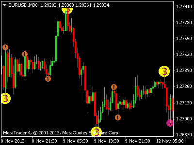 3 level zz semafor forex indicator