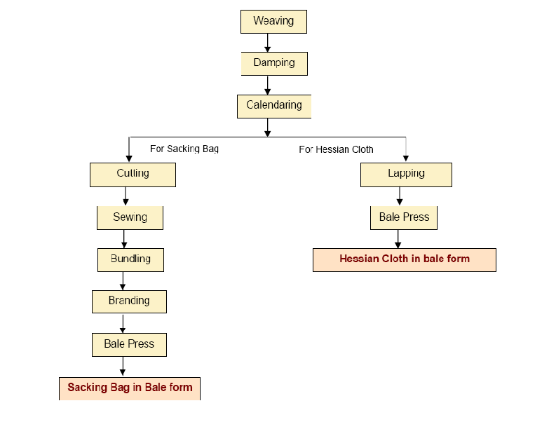 Flow Chart Of Spinning